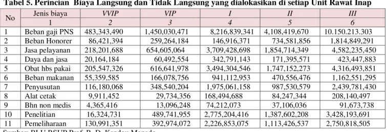 Tabel 6. Biaya Rawat Inap Kelas VVIP 