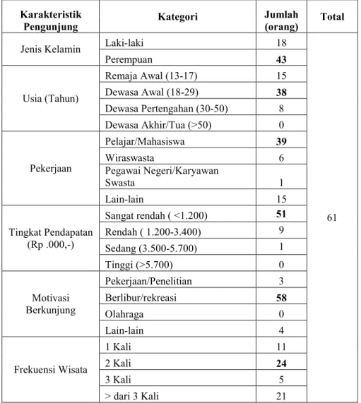 Tabel III.4 Jumlah Responden Pengunjung Kimal Park Bendungan  Tirtashinta Berdasarkan Karakteristik Pengunjung 