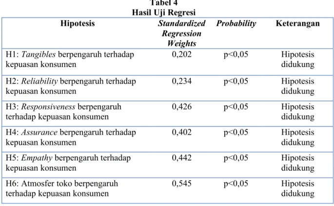 Tabel 4  Hasil Uji Regresi 
