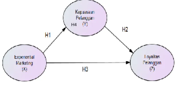 Gambar 1. Kerangka Pemikiran 