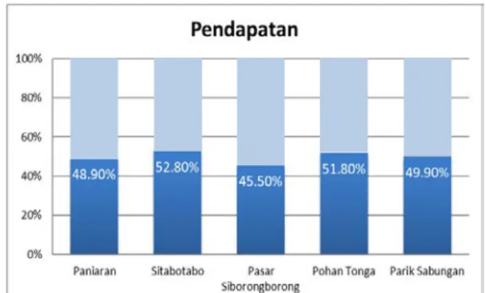 Tabel Selisih Total Pendapatan dan Pengeluaran  Rata-Rata/ Tahun 2013 (Rupiah)