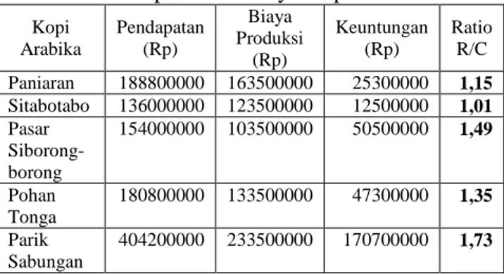 Tabel Pendapatan Budidaya Kopi Tahun 2014 