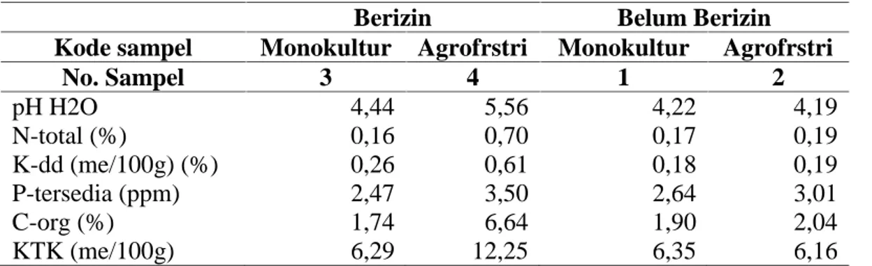 Tabel 7. Prosentase jumlah petani responden berdasarkan kemampuan pemenuhan KFM dan pencapaian UMK.