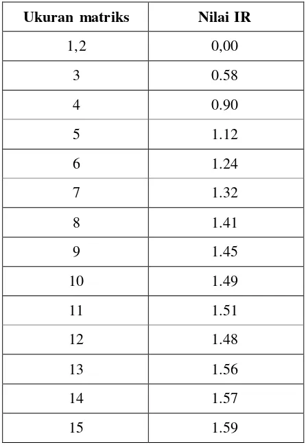 Tabel 1 Skala penilaian perbandingan berpasangan