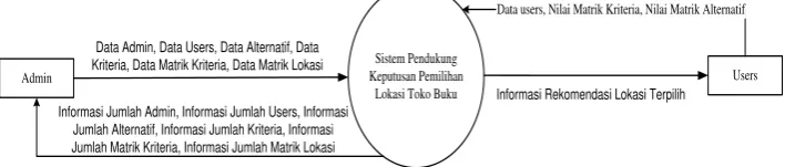 Gambar 1 Konteks Diagram 