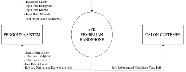 Gambar 4.1. Konteks Diagram SPK Pembelian Handphone 