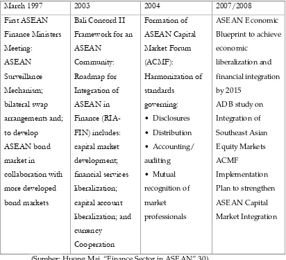 Tabel I. Timeline Menuju Kerjasama Keuangan dan Integrasi Pasar Modal di ASEAN