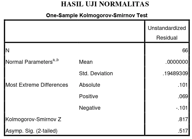 Tabel 4.1 HASIL UJI NORMALITAS 