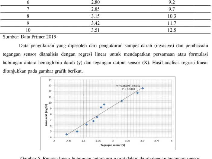 Tabel 1. Pengukuran kadar asam urat dalam darah dan data output sensor    