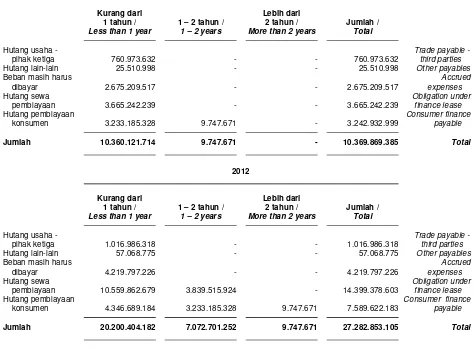 Tabel di bawah merangkum profil jatuh tempo liabilitas keuangan Kelompok Usaha berdasarkan pembayaran kontraktual yang tidak didiskontokan pada tanggal 31 Desember, 2013 dan 2012
