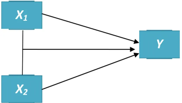 Gambar 1. Bagan Konstelasi Korelasional antara X 1 , X 2   dengan Y  Keterangan :  