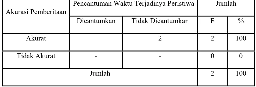 Tabel 4.2 