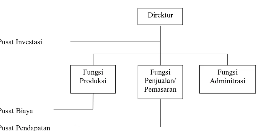 Gambar 1.2 Organisasi Fungsional 