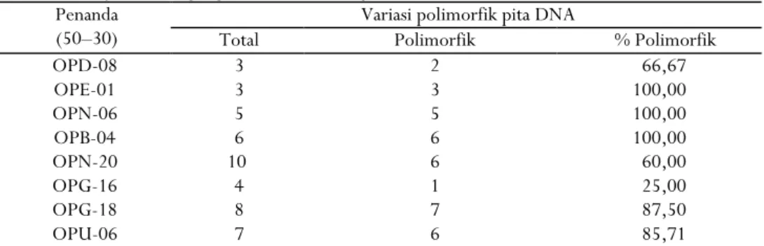 Tabel  1  menunjukkan  hasil  amplifikasi DNA  yang  dilakukan  terhadap  17  aksesi  kakao dengan  menggunakan  8  primer  RAPD  yang  telah diseleksi  dari  20  primer  yang  dilakukan  pengujian sebelumnya  untuk  melihat  polimorfisme  DNA terhadap The