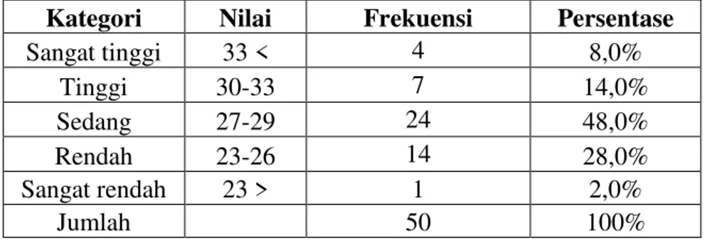 Tabel 4.  Distribusi  Frekuensi  Capaian  Skor  Rata-Rata  Jawaban  Pengusaha Batik Mengenai Produksi Batik 