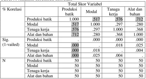 Tabel 8.  Rangkuman Uji Linieritas Variabel Alat dan Bahan (X3)  Terhadap Variabel Produksi Baik (Y) di Kota Jambi 