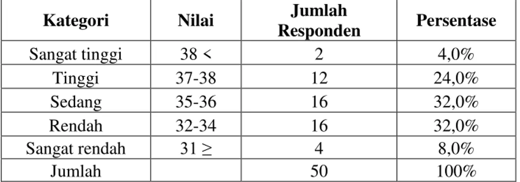 Table 1.  Distribusi  Frekuensi  Capaian  Skor  Rata-Rata  Jawaban  Pengusaha Batik Mengenai Modal 
