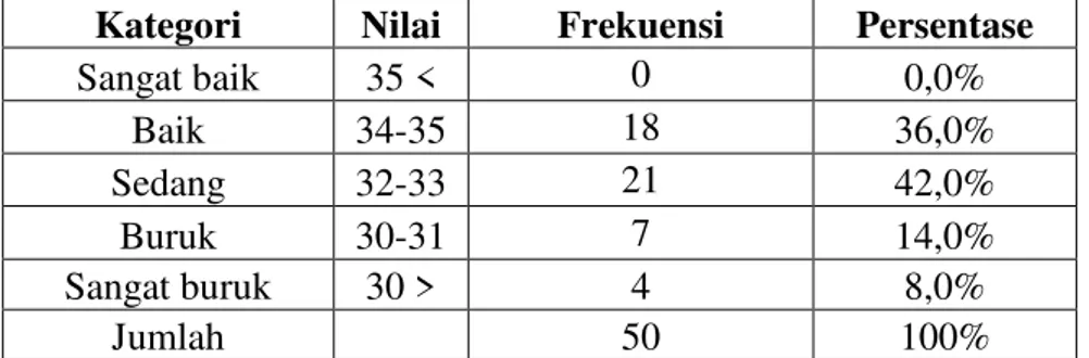 Table 2.  Distribusi  Frekuensi  Capaian  Skor  Rata-Rata  Jawaban  Pengusaha Batik Mengenai Tenaga Kerja 