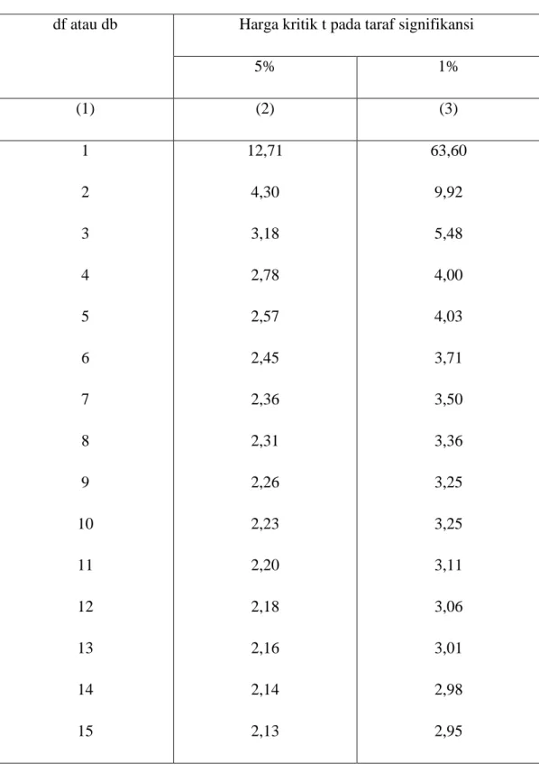 Tabel Nilai “t” Untuk Berbagai df (db) 