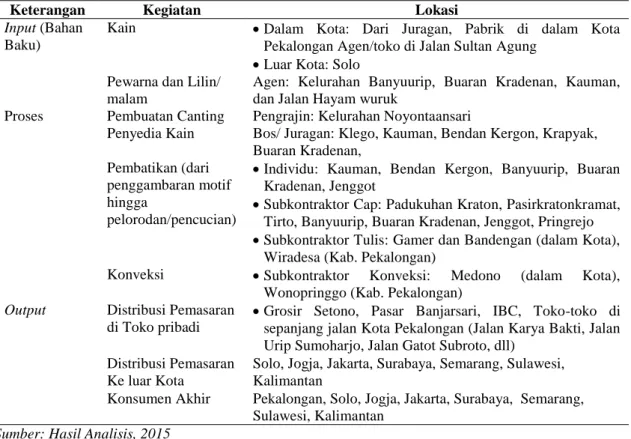 Tabel 2. Jaringan Aktivitas Produksi Batik Kota Pekalongan  