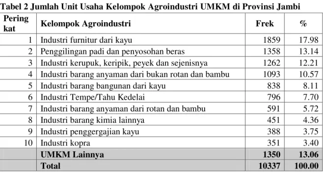 Tabel 2 Jumlah Unit Usaha Kelompok Agroindustri UMKM di Provinsi Jambi   Pering