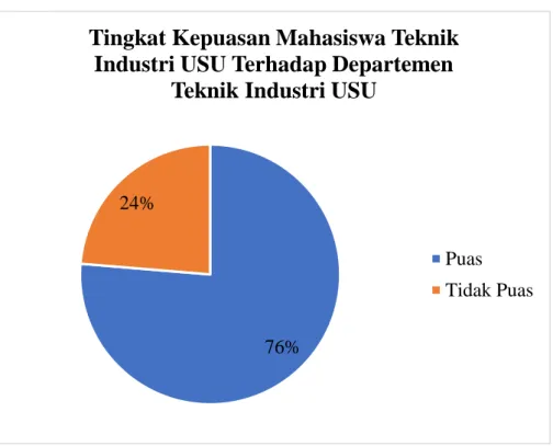Gambar 1.1. Grafik Tingkat Kepuasan Mahasiswa Teknik Industri USU  Terhadap Departemen Teknik Industri USU 
