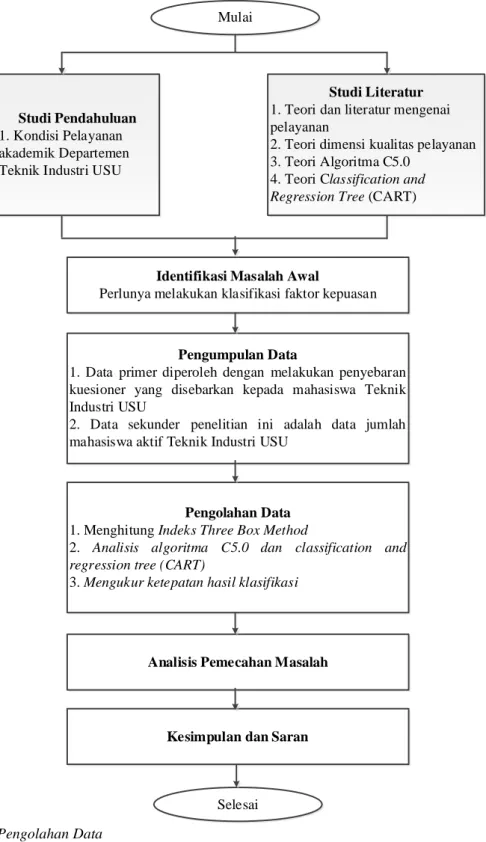 Gambar 3.1. Blok Diagram Prosedur Penelitian 