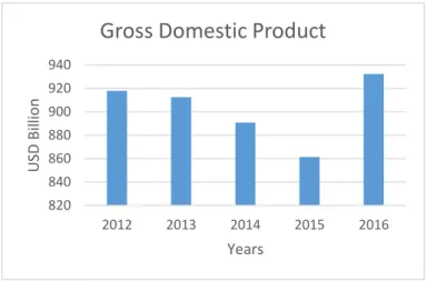Gambar 4 .1 Grafik Gross Domestic Product 