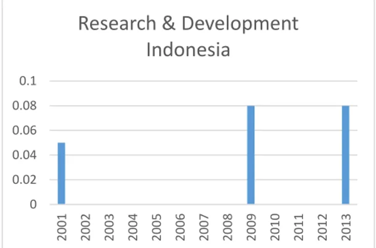 Gambar 4 .4  Grafik Research &amp; Development Indonesia 