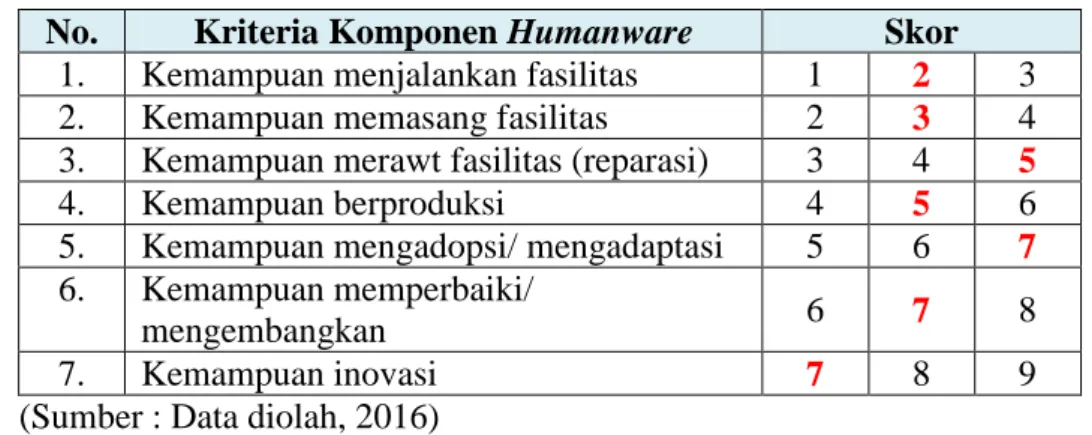 Tabel 4.9 Matriks Hasil Penilaian Kriteria Komponen Humanware 