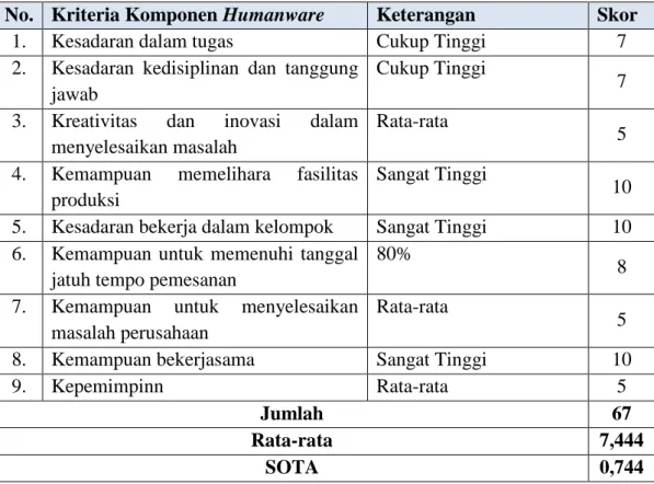 Tabel 4.13 Matriks Hasil Penilaian SOTA Kriteria Komponen Humanware 