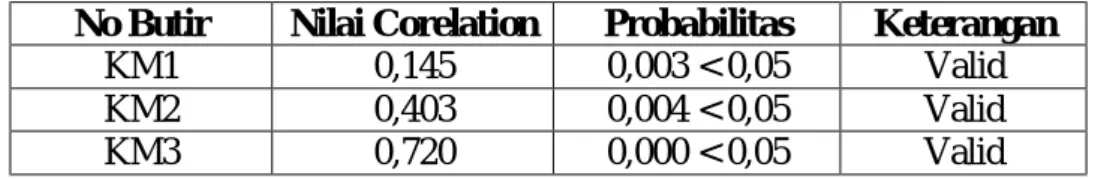 Tabel IV. 8 Hasil Uji Validitas Instrumen Komunikasi (X2)  No Butir  Nilai Corelation  Probabilitas  Keterangan 