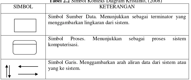 Tabel 2.1 Simbol-simbol Bagan Alir Dokumen (Jogiyanto, 2005) 