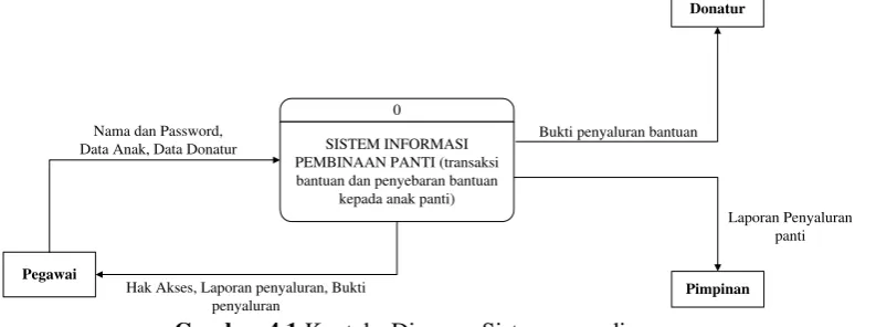 Gambar 4.1 Konteks Diagram Sistem yang dirancang 