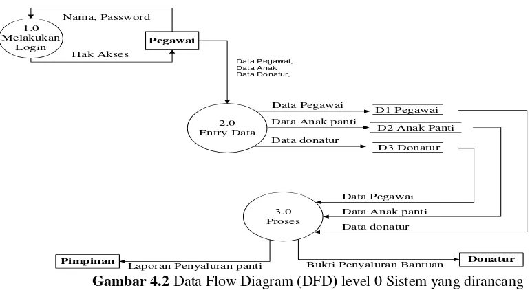 Gambar 4.3 Data Flow Diagram Level 1 Proses 2, Pendataan 
