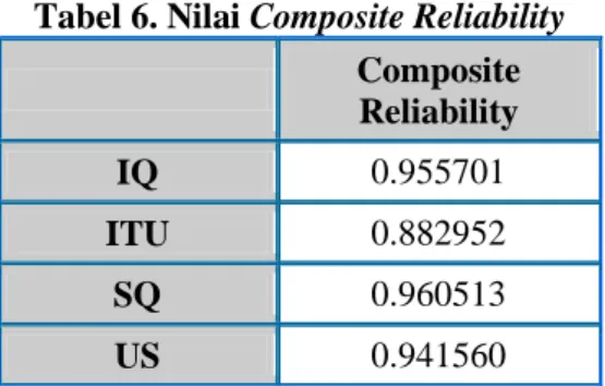 Tabel 6. Nilai Composite Reliability 