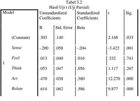Tabel 3.2  Hasil Uji t (Uji Parsial) 