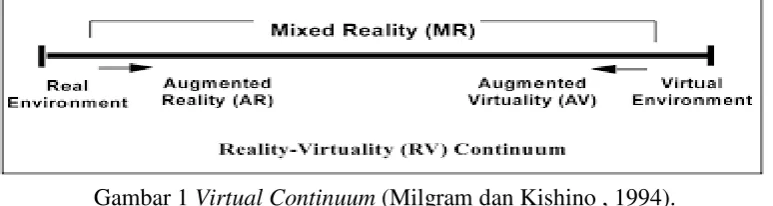 Gambar 2 Penjabaran Virtual Continum (Baus dan Bouchard, 2014). 