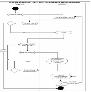 Gambar 4 Activity diagram Menampilkan Objek Ikan 