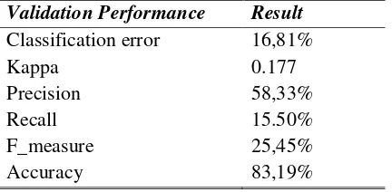 TABLE 4. Naïve Bayes Classifier Result of validation performance 