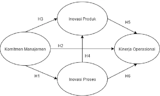 Gambar 2.7.1. Model Penelitian  2.8. Hipotesis Penelitian 