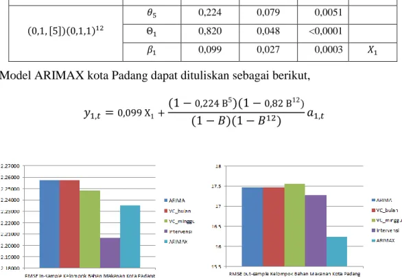 Gambar 4. 8 RMSE In-Sample dan Out-Sample IHK di Kota Padang