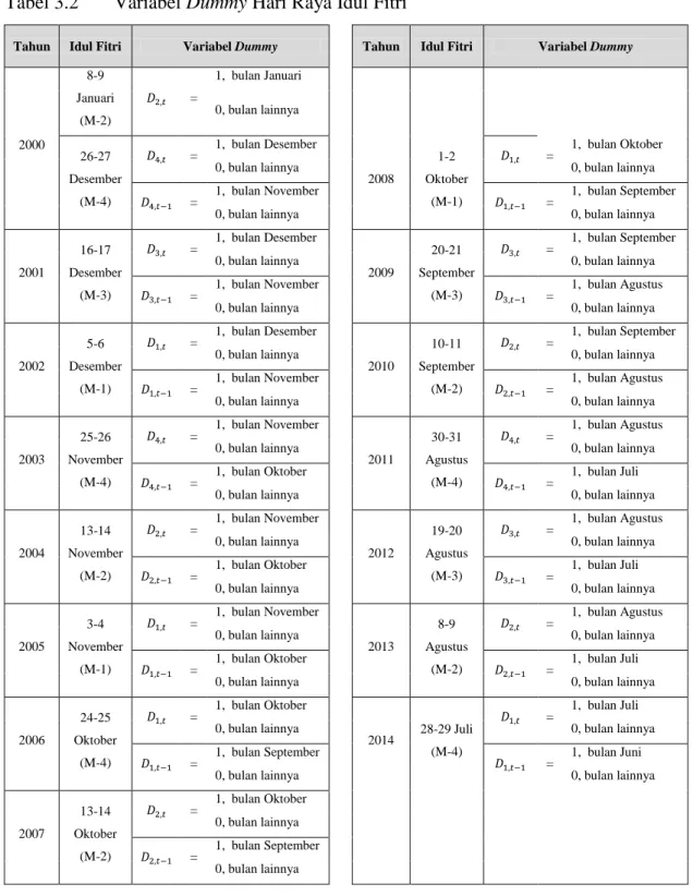 Tabel 3.2   Variabel Dummy Hari Raya Idul Fitri 