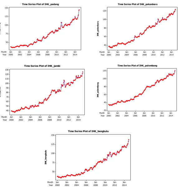 Gambar 4.1  Plot Time Series Data IHK Kelompok Bahan Kakanan Lima Kota di  Sumatera