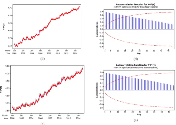 Gambar 4.4 Plot Time Series dan Plot ACF Data IHK Transformasi 
