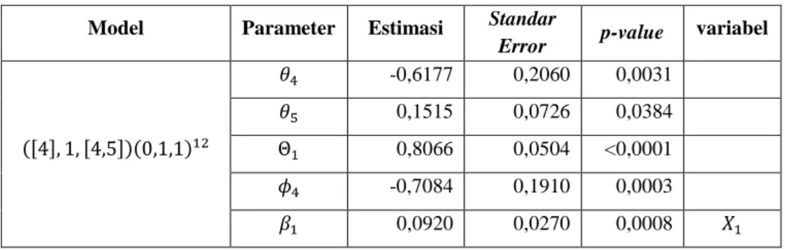 Tabel 4.8 Hasil Estimasi Parameter Model Intervensi Kota Padang