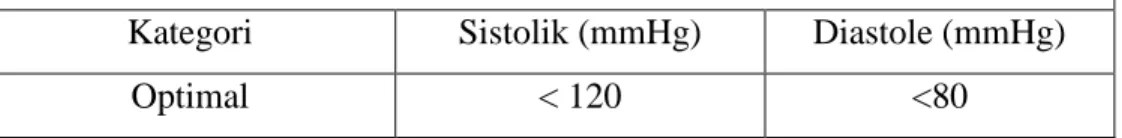 Tabel 2.1 Klasifikasi Tekanan Darah 