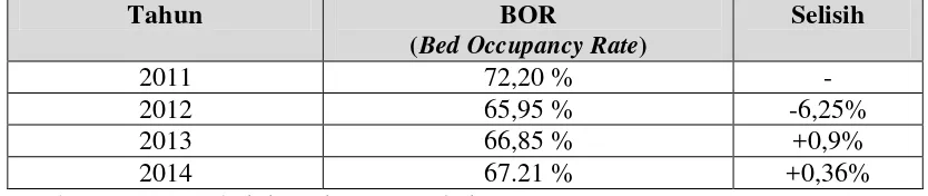 Tabel 1.1. Data BOR (Bed Occupancy Rate) 