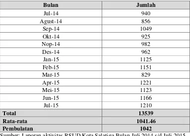 Tabel 3.1. Jumlah Pasien Rawat Inap RSUD Salatiga  Bulan Juli 2014 s/d Bulan Juni 2015 