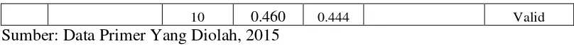 tabel (0.444), sehingga kuesioner citra RSUD Salatiga yang tersisa sebanyak 